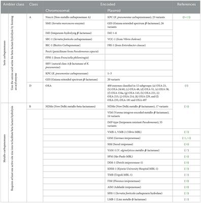 An overview of carbapenem-resistant organisms from food-producing animals, seafood, aquaculture, companion animals, and wildlife